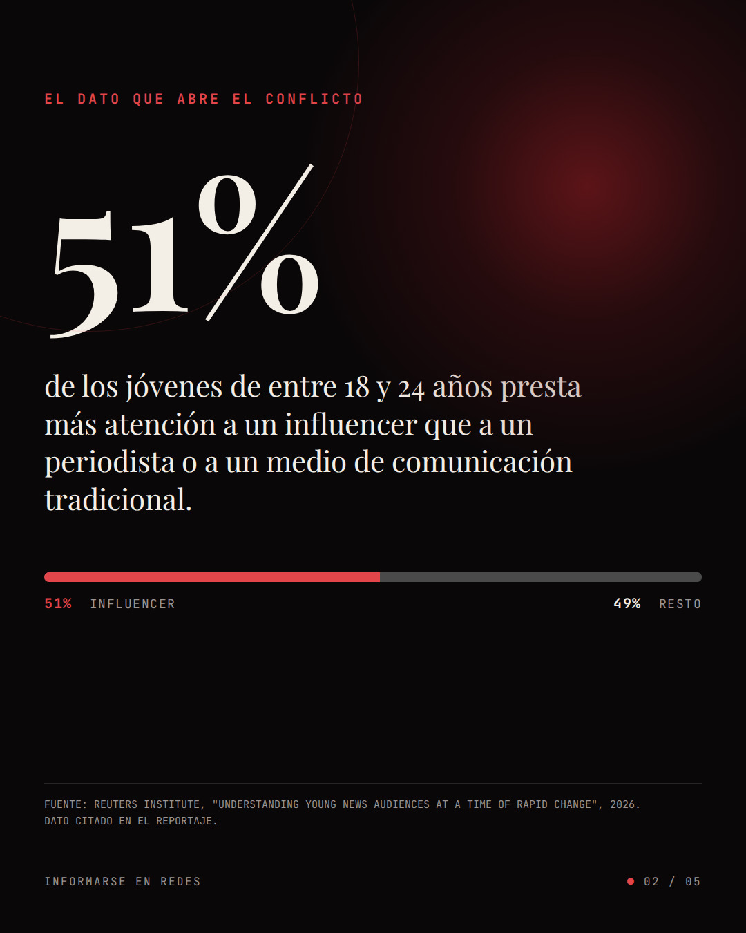 Slide con el dato 51 por ciento de jóvenes entre 18 y 24 años presta más atención a un influencer que a un periodista o medio tradicional.